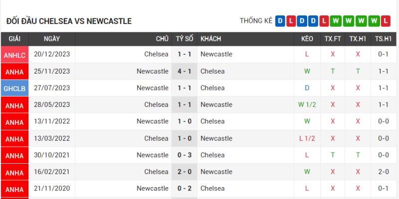 Chelsea đang gặp khó trước Newcastle