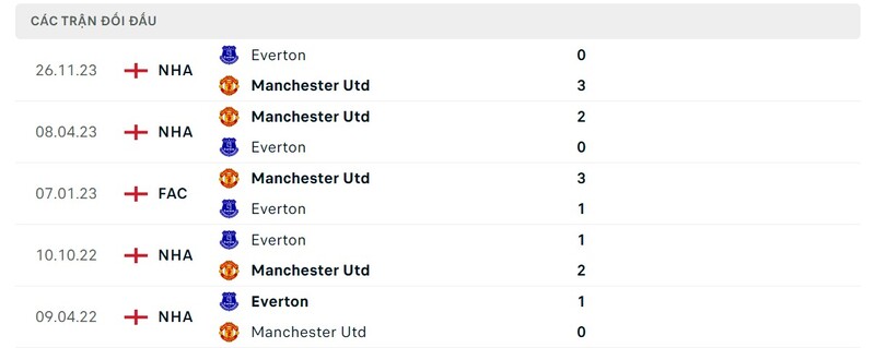 Lịch sử chạm trán Manchester United vs Everton