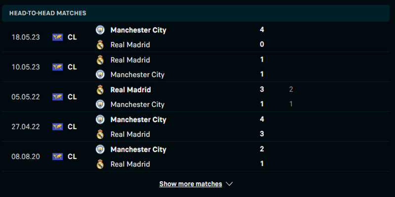 Lịch sử đối đầu Real Madrid vs Man City
