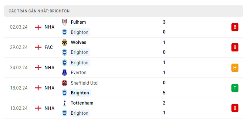 Phong độ trong 5 trận đá gần nhất của đội khách Brighton & Hove Albion 